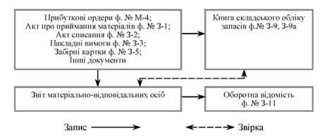 схема обліку запасів за звітами матеріально відповідальних осіб