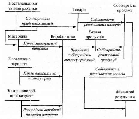 відображення руху запасів при використанні системи постійного обліку