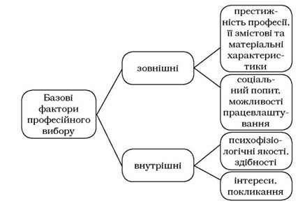фактори професійного вибору юнацтва