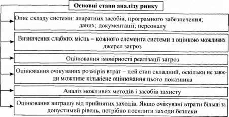 основні етапи аналізу ризику