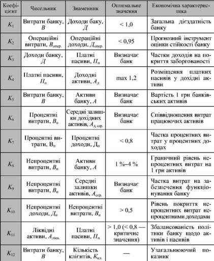 система коефіцієнтів оцінки рівня витрат комерційного банку