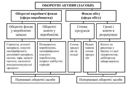 склад оборотних активів (засобів) 