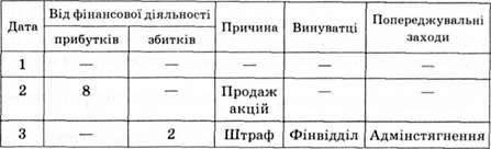 оперативна аналітична відомість прибутків і збитків фінансової діяльності