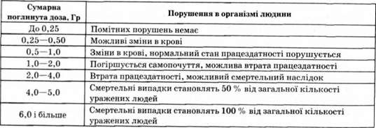характерні порушення в організмі людини залежно від сумарної поглинутої дози при одноразовому загальному опроміненні