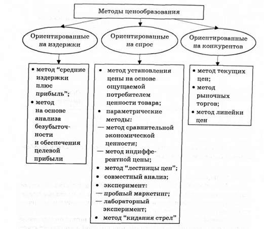 методы ценообразования