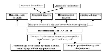 структура інжинірингових послуг