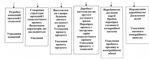стадії створення нового продукту при міжфункціональній інтеграції