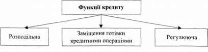 функції кредиту