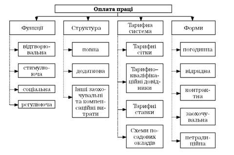 основні характеристики оплати праці