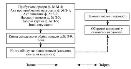 схема оперативно-бухгалтерського методу обліку запасів