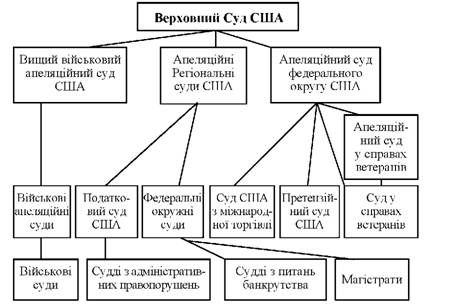 федеральна система судів сша