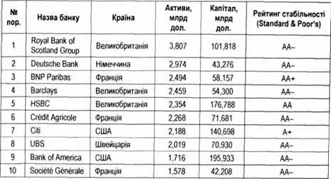 топ-10 найбільших банків світу в 2008 році