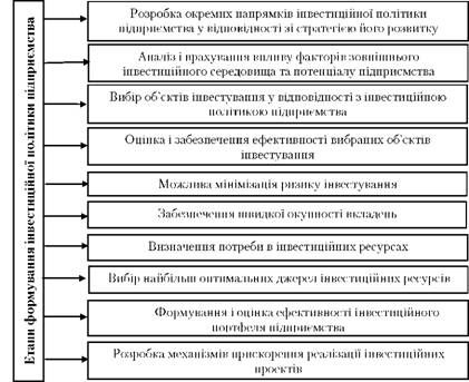 етапи формування інвестиційної політики підприємства