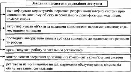завдання підсистеми управління доступом