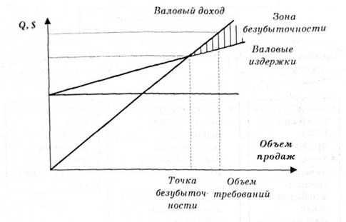 график установления цены на основе анализа безубыточности и обеспечения целевой прибыли