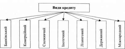 основні види кредиту