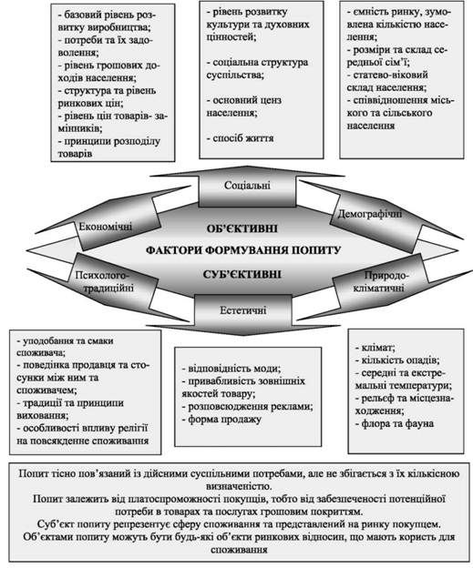 економічна природа попиту