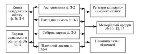 схема руху обліку вибуття запасів