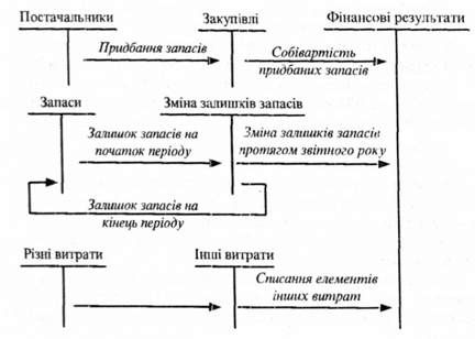 відображення руху запасів при використанні системи періодичного обліку