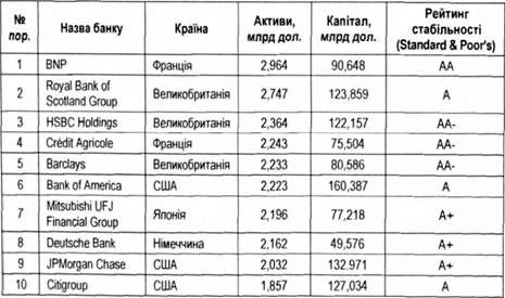 топ-10 найбільших банків світу в 2010 році