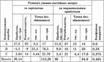 результати розрахунків за двома методами розподілу умовно-постійних витрат