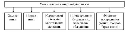 учасники інвестиційної діяльності