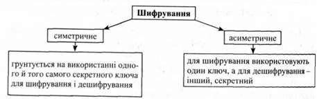 класифікація шифрування