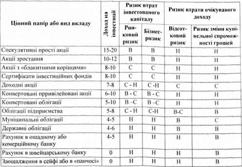 характеристика ризику доходів за видами цінних паперів або видами вкладів у сша