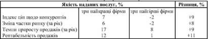 вплив якості послуг на результати роботи компанії