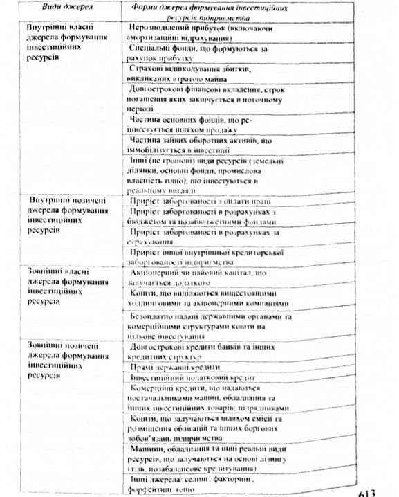 види та форми джерел формування інвестиційних ресурсів підприємства