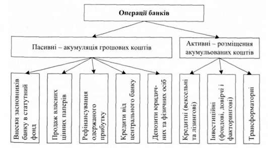 основні види операцій банку