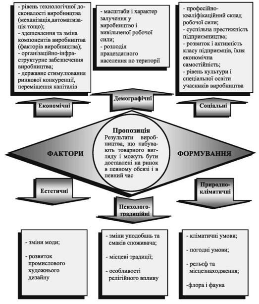 економічна природа пропозиції