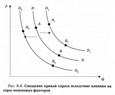 смещение кривой спроса вследствие влияния на спрос неценовых факторов 