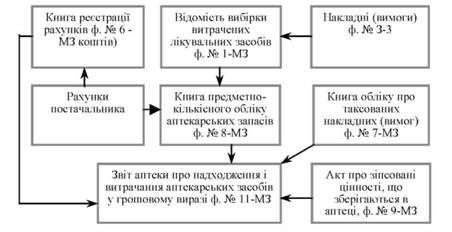 схема обліку лікувальних засобів у аптеці бюджетних установ