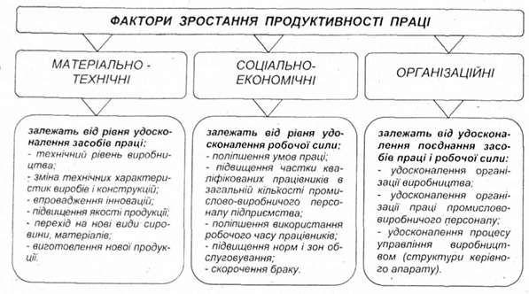 групування факторів зростання продуктивності праці