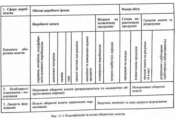 класифікація та склад оборотних коштів 