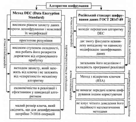 алгоритми шифрування