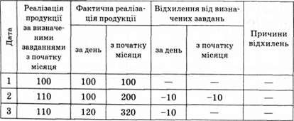 оперативна аналітична відомість про обсяг реалізації продукції, грн
