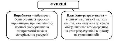 функції оборотних активів