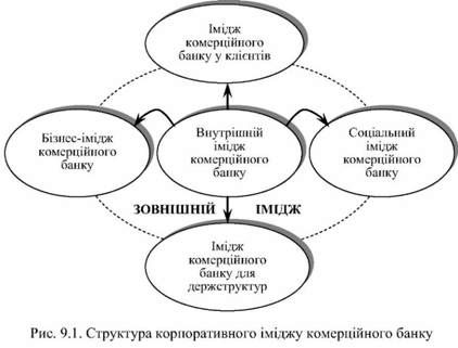 структура корпоративного іміджу комерційного банку 