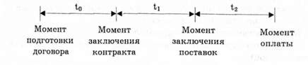 временные промежутки между моментом подготовки договора и моментом оплаты