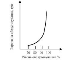 графік залежності витрат на обслуговування від значення рівня обслуговування