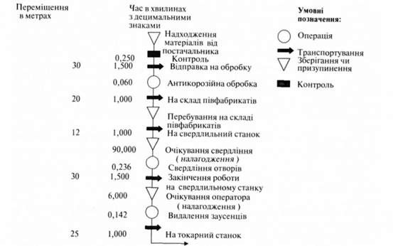 схема технологічного процесу виробництва корпусу плунжера насосу