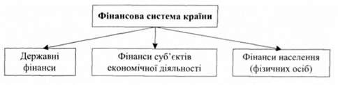 структура фінансової системи країни
