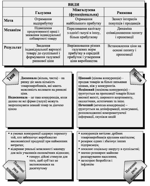 конкуренція - умова і рушійна сила ринкової економіки