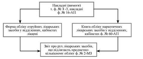 схема обліку лікувальних засобів групи предметно-кількісного обліку