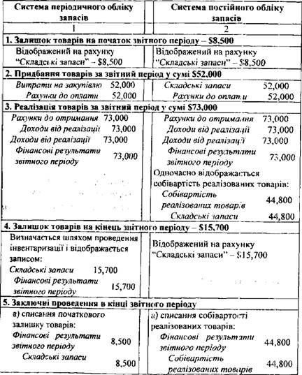 відображення на рахунках бухгалтерського обліку і у фінансовій звітності запасів фірми 