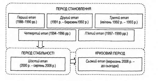 узагальнююча схема етапів розвитку банківської системи україни (складено автором)