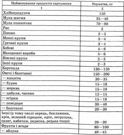 нормативи харчування на одну особу на рік