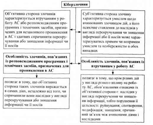 структурна модель кіберзлочину